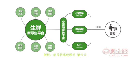 【生鲜新零售系统开发/生鲜新零售O2O方案