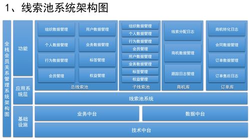 如何设计销售crm 运营crm 社交化scrm系统 二