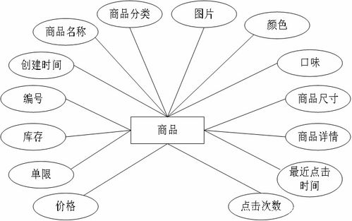 蛋糕甜品销售商城系统 源码 数据库 论文齐全 java ssm框架javaweb javaee,可做计算机毕业设计或课程设计